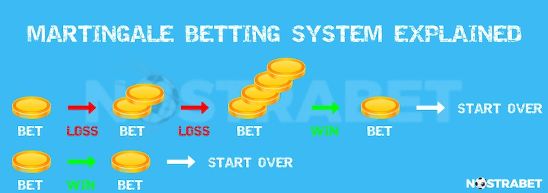 Only use the Martingale strategy when playing online betting